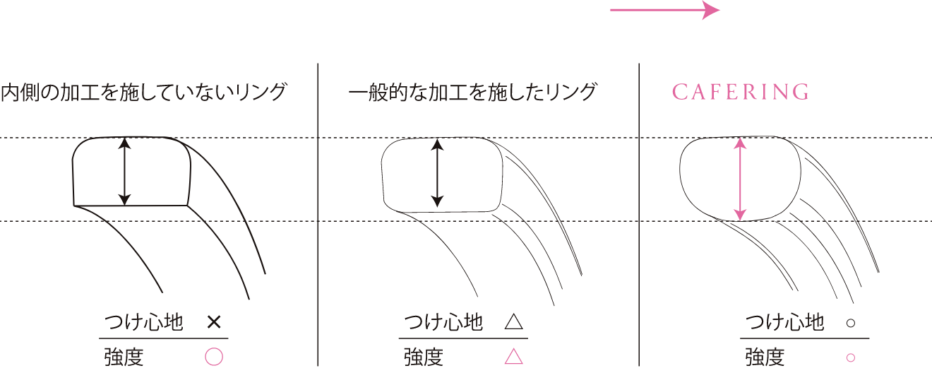 つけ心地+強度